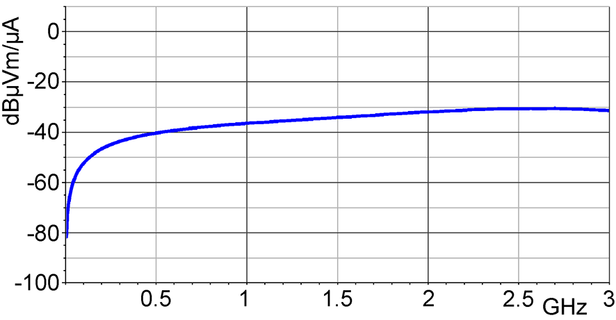 Frequency response [dBµV] / [dBµA/m]